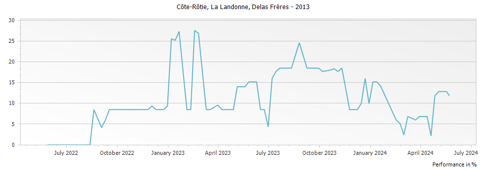 Graph for Delas Freres La Landonne Cote Rotie – 2013