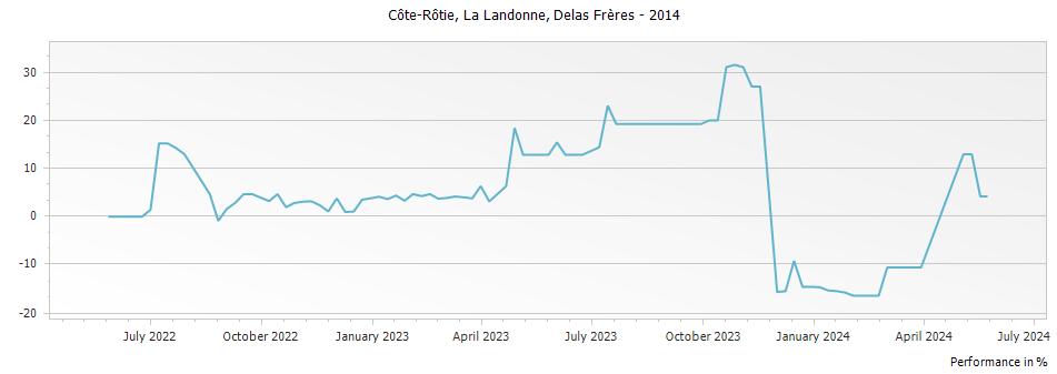 Graph for Delas Freres La Landonne Cote Rotie – 2014