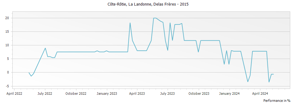 Graph for Delas Freres La Landonne Cote Rotie – 2015