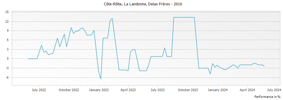 Graph for Delas Freres La Landonne Cote Rotie – 2016