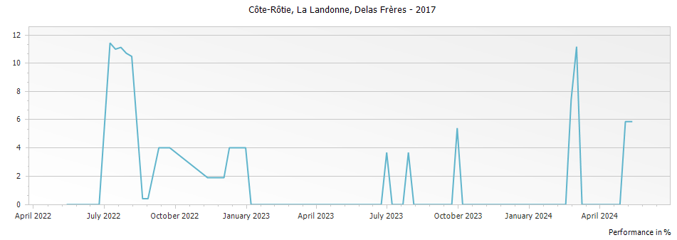 Graph for Delas Freres La Landonne Cote Rotie – 2017