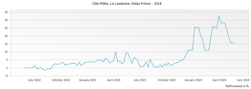 Graph for Delas Freres La Landonne Cote Rotie – 2018