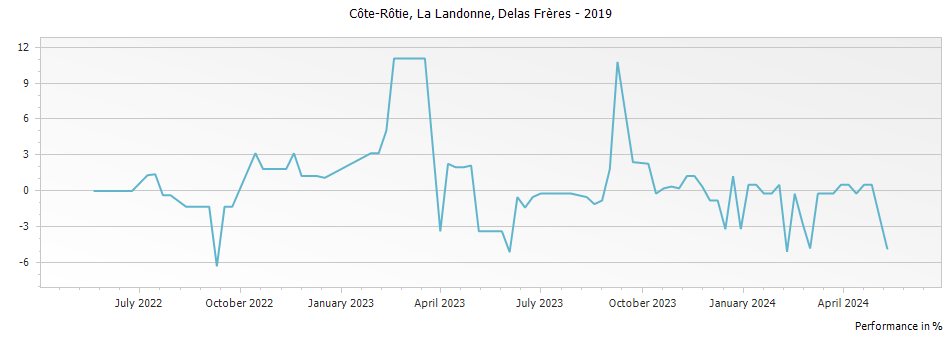 Graph for Delas Freres La Landonne Cote Rotie – 2019