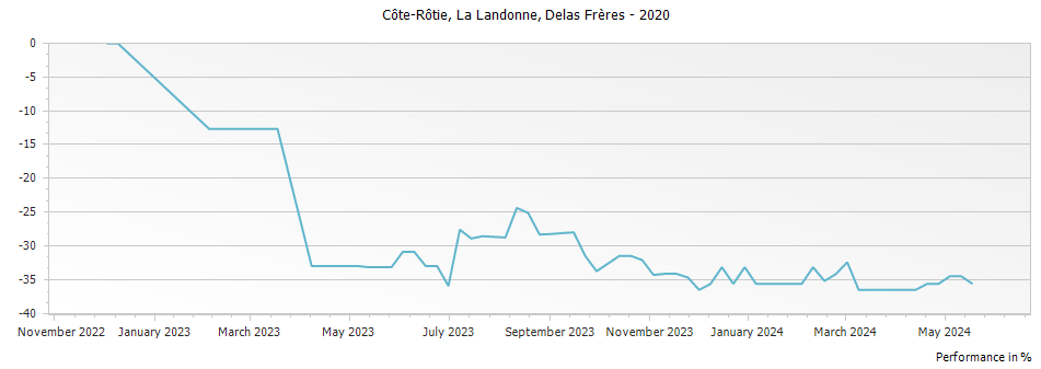Graph for Delas Freres La Landonne Cote Rotie – 2020