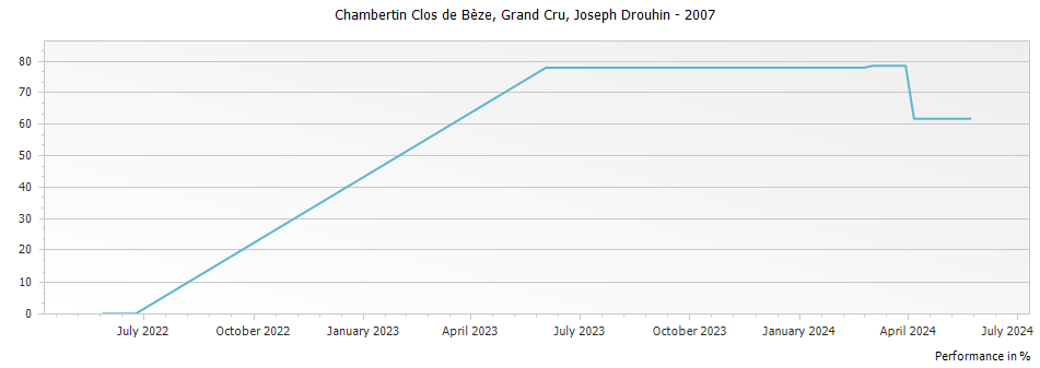 Graph for Joseph Drouhin Chambertin Clos de Beze Grand Cru – 2007