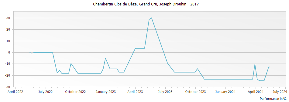 Graph for Joseph Drouhin Chambertin Clos de Beze Grand Cru – 2017