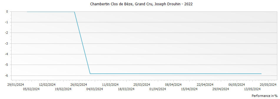 Graph for Joseph Drouhin Chambertin Clos de Beze Grand Cru – 2022