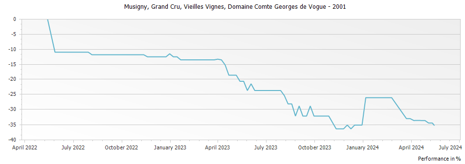 Graph for Domaine Comte Georges de Vogue Cuvee Vieilles Vignes Musigny Grand Cru – 2001