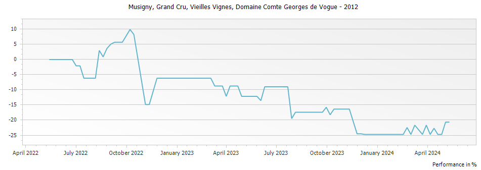Graph for Domaine Comte Georges de Vogue Cuvee Vieilles Vignes Musigny Grand Cru – 2012