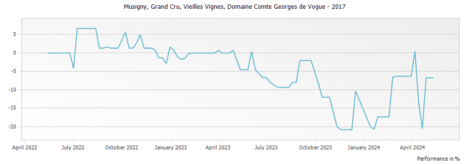 Graph for Domaine Comte Georges de Vogue Musigny Cuvee Vieilles Vignes Grand Cru – 2017