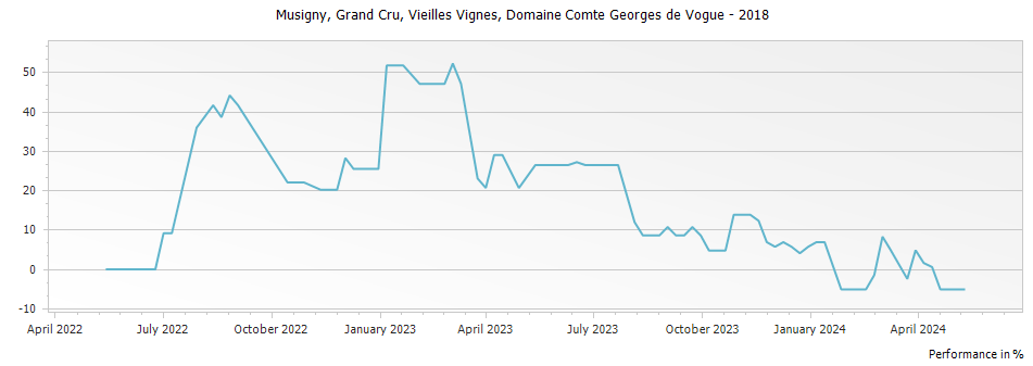 Graph for Domaine Comte Georges de Vogue Cuvee Vieilles Vignes Musigny Grand Cru – 2018