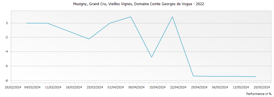 Graph for Domaine Comte Georges de Vogue Cuvee Vieilles Vignes Musigny Grand Cru – 2022