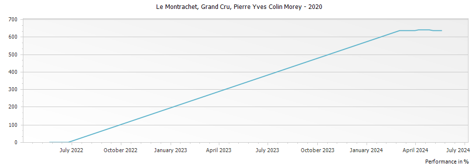 Graph for Pierre-Yves Colin-Morey Montrachet Grand Cru – 2020