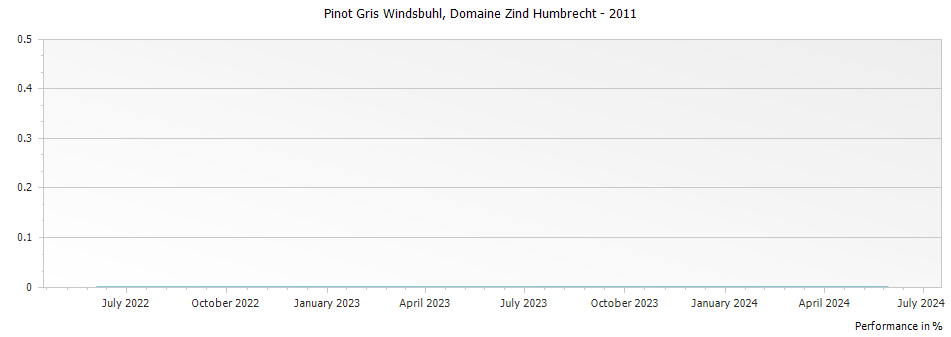 Graph for Domaine Zind Humbrecht Pinot Gris Windsbuhl Alsace – 2011