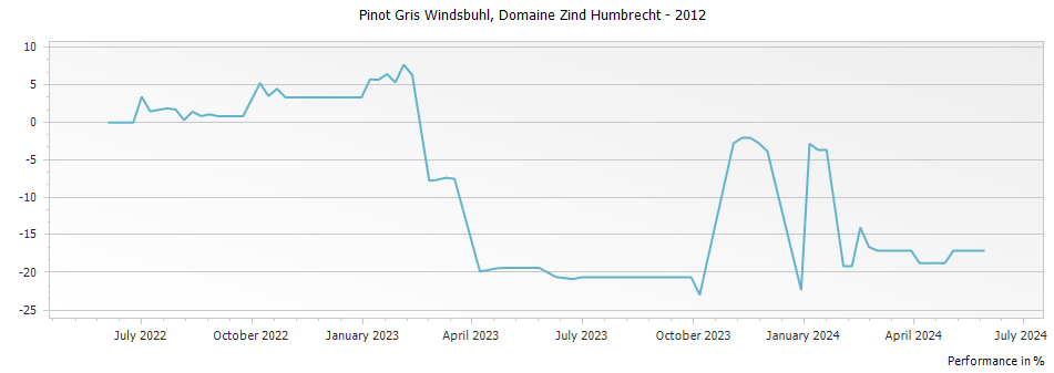 Graph for Domaine Zind Humbrecht Pinot Gris Windsbuhl Alsace – 2012
