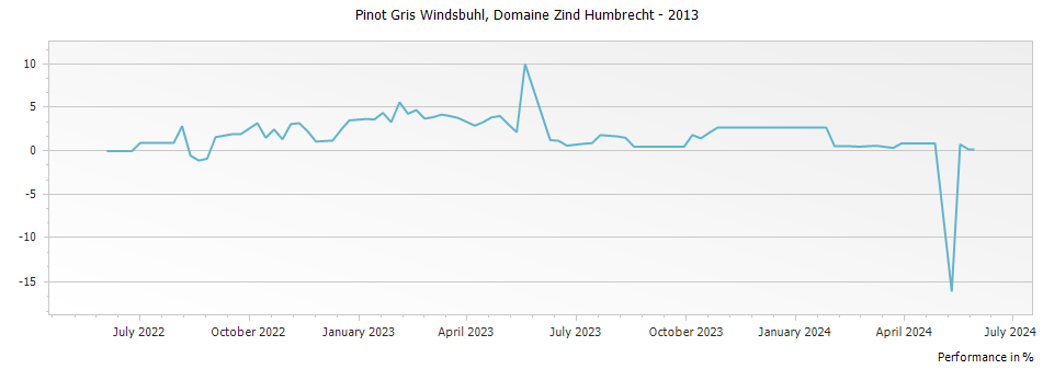 Graph for Domaine Zind Humbrecht Pinot Gris Windsbuhl Alsace – 2013