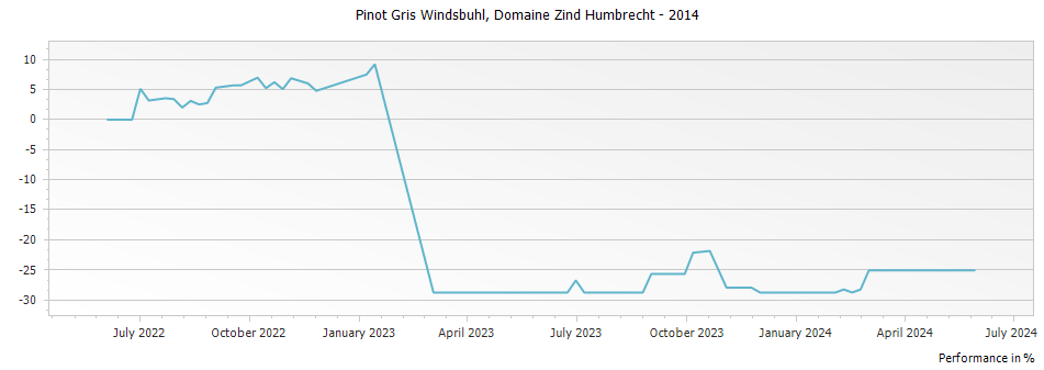 Graph for Domaine Zind Humbrecht Pinot Gris Windsbuhl Alsace – 2014