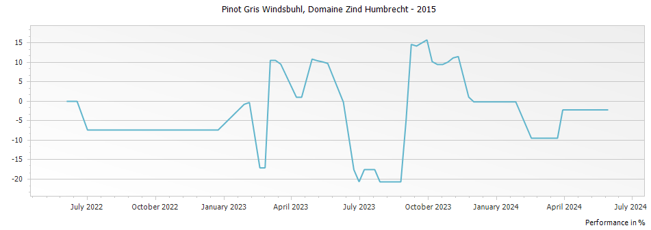 Graph for Domaine Zind Humbrecht Pinot Gris Windsbuhl Alsace – 2015