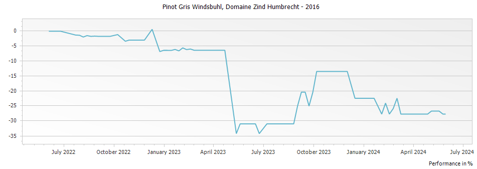 Graph for Domaine Zind Humbrecht Pinot Gris Windsbuhl Alsace – 2016