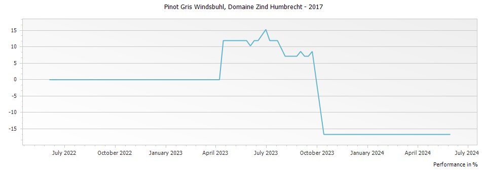 Graph for Domaine Zind Humbrecht Pinot Gris Windsbuhl Alsace – 2017
