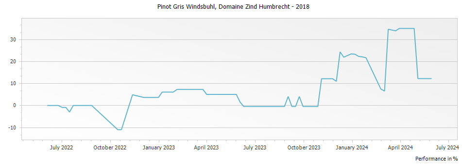 Graph for Domaine Zind Humbrecht Pinot Gris Windsbuhl Alsace – 2018