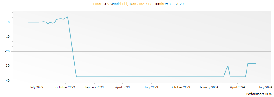 Graph for Domaine Zind Humbrecht Pinot Gris Windsbuhl Alsace – 2020