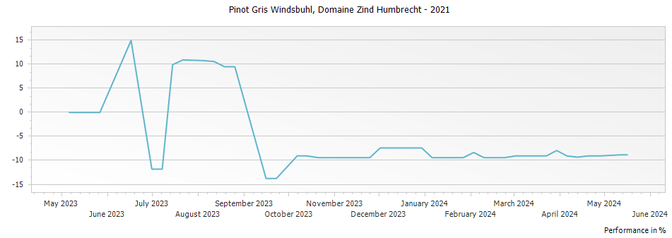 Graph for Domaine Zind Humbrecht Pinot Gris Windsbuhl Alsace – 2021