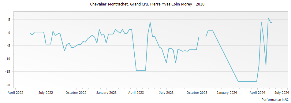 Graph for Pierre-Yves Colin-Morey Chevalier-Montrachet Grand Cru – 2018