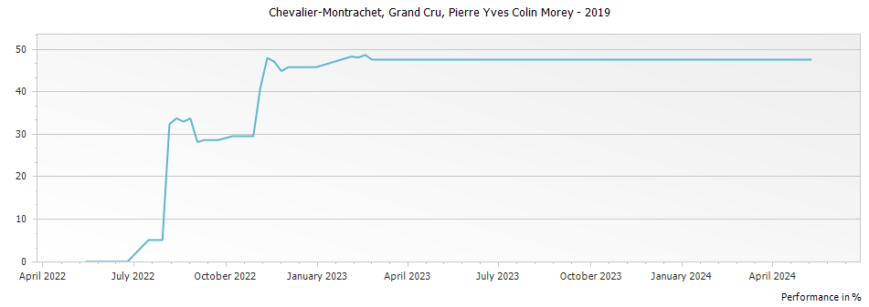 Graph for Pierre-Yves Colin-Morey Chevalier-Montrachet Grand Cru – 2019