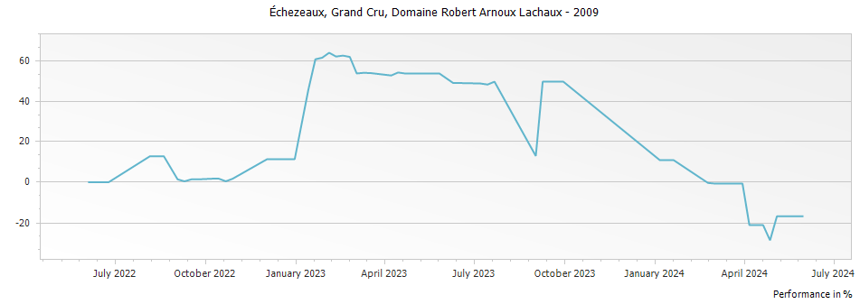 Graph for Domaine Arnoux-Lachaux Echezeaux Grand Cru – 2009