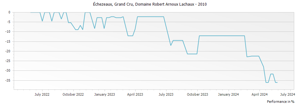 Graph for Domaine Arnoux-Lachaux Echezeaux Grand Cru – 2010