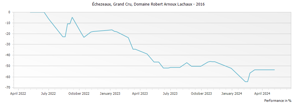 Graph for Domaine Arnoux-Lachaux Echezeaux Grand Cru – 2016