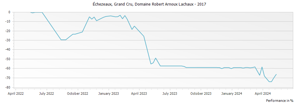 Graph for Domaine Arnoux-Lachaux Echezeaux Grand Cru – 2017