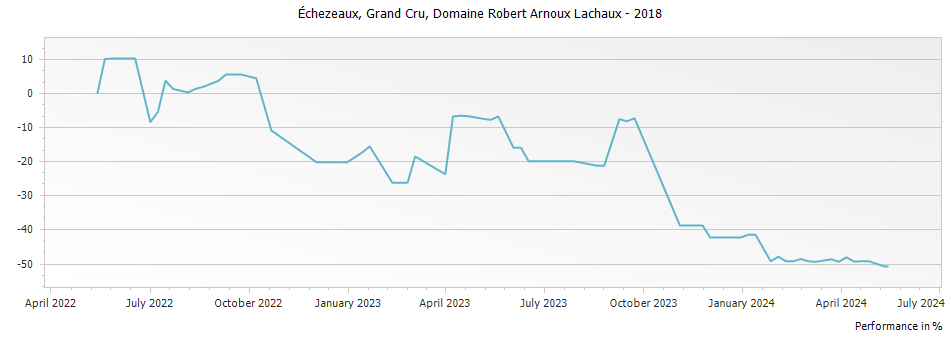 Graph for Domaine Arnoux-Lachaux Echezeaux Grand Cru – 2018