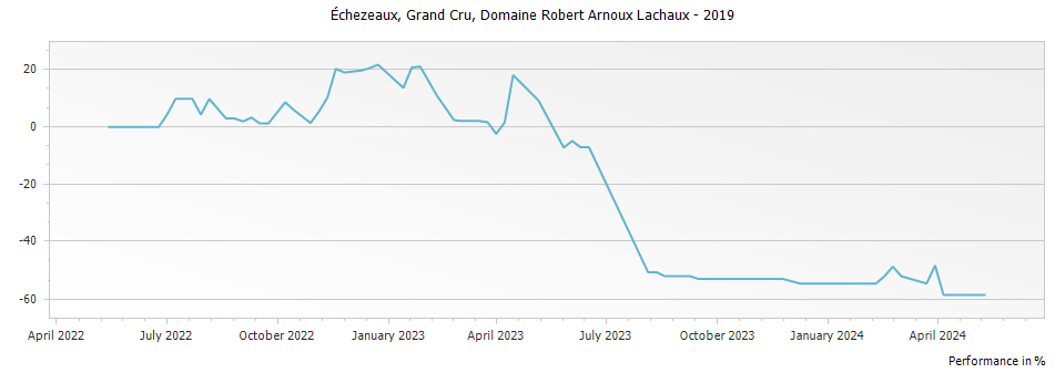 Graph for Domaine Arnoux-Lachaux Echezeaux Grand Cru – 2019