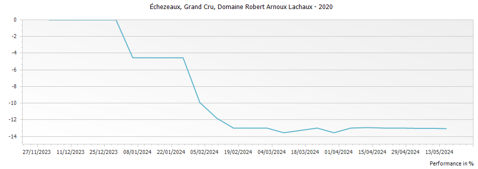 Graph for Domaine Arnoux-Lachaux Echezeaux Grand Cru – 2020