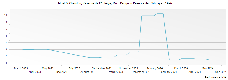 Graph for Dom Perignon Reserve de L
