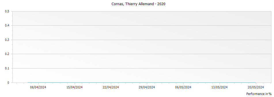 Graph for Thierry Allemand Cornas – 2020