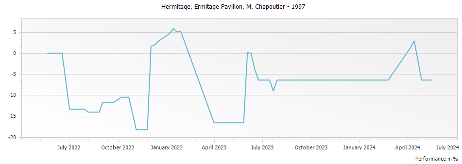Graph for M. Chapoutier Ermitage Pavillon Hermitage – 1997