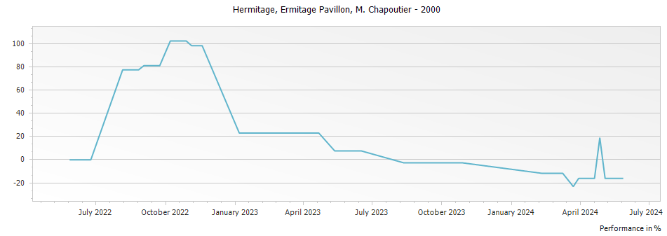 Graph for M. Chapoutier Ermitage Pavillon Hermitage – 2000