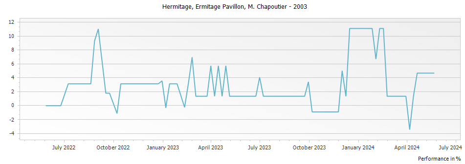 Graph for M. Chapoutier Ermitage Pavillon Hermitage – 2003