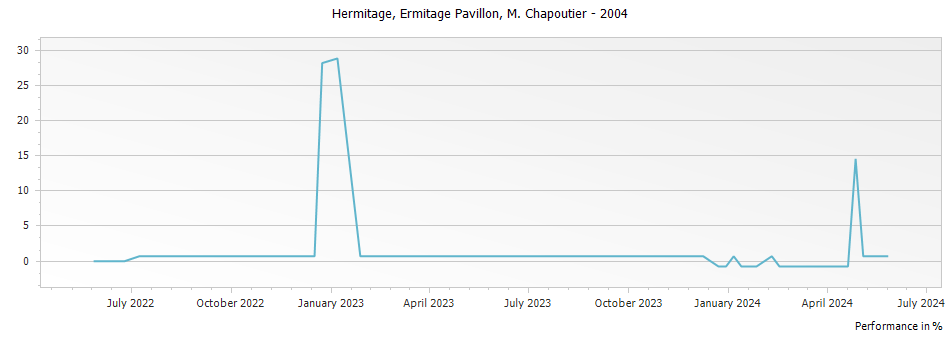 Graph for M. Chapoutier Ermitage Pavillon Hermitage – 2004