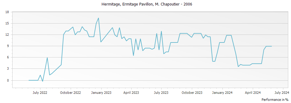 Graph for M. Chapoutier Ermitage Pavillon Hermitage – 2006