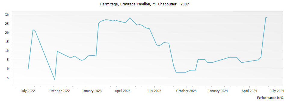 Graph for M. Chapoutier Ermitage Pavillon Hermitage – 2007