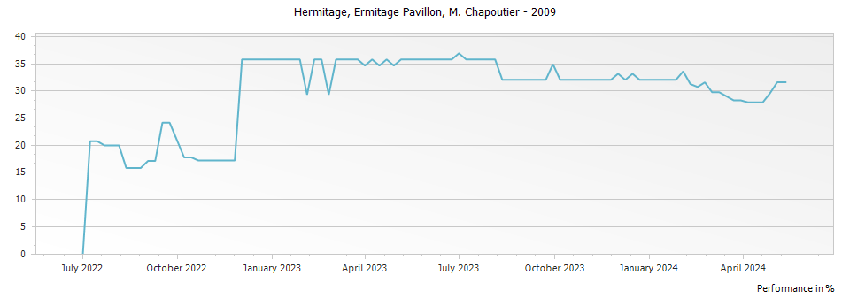 Graph for M. Chapoutier Ermitage Pavillon Hermitage – 2009