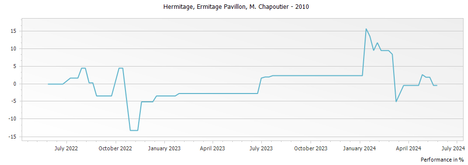 Graph for M. Chapoutier Ermitage Pavillon Hermitage – 2010