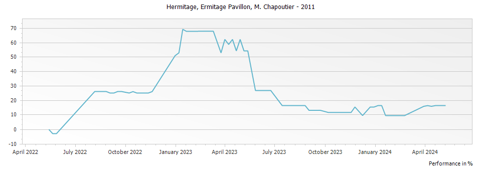 Graph for M. Chapoutier Ermitage Pavillon Hermitage – 2011