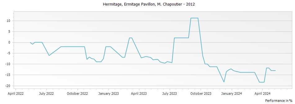 Graph for M. Chapoutier Ermitage Pavillon Hermitage – 2012