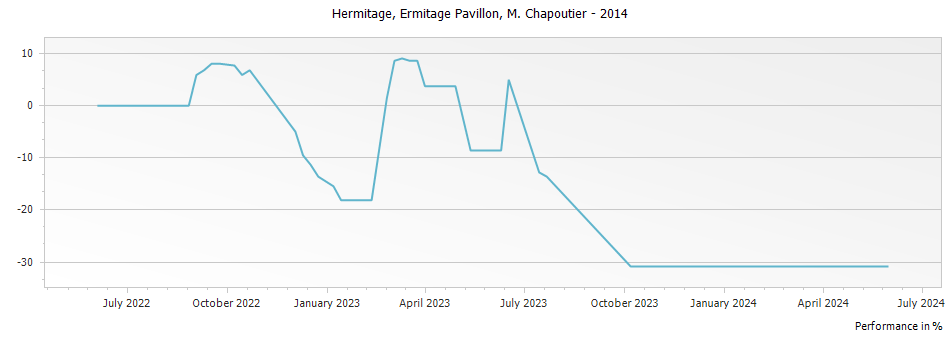 Graph for M. Chapoutier Ermitage Pavillon Hermitage – 2014