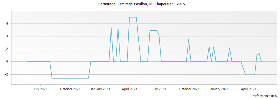 Graph for M. Chapoutier Ermitage Pavillon Hermitage – 2015